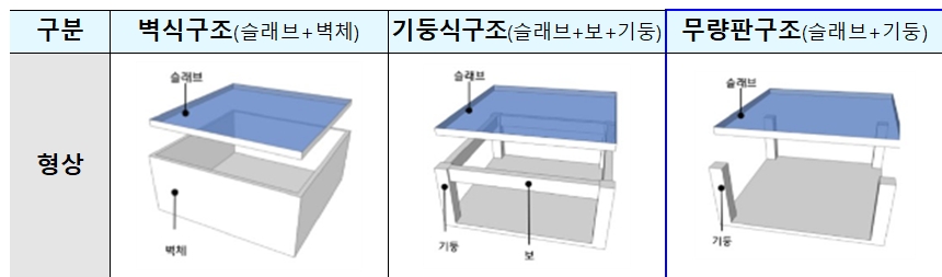 벽식구조, 기둥식(라멘)구조, 무량판구조 등 주요 건축공법별 구분도 / 자료제공=국토교통부