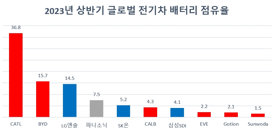 등록된 전기차의 배터리 사용량 기준. 단위=%, 자료=SNE리서치.