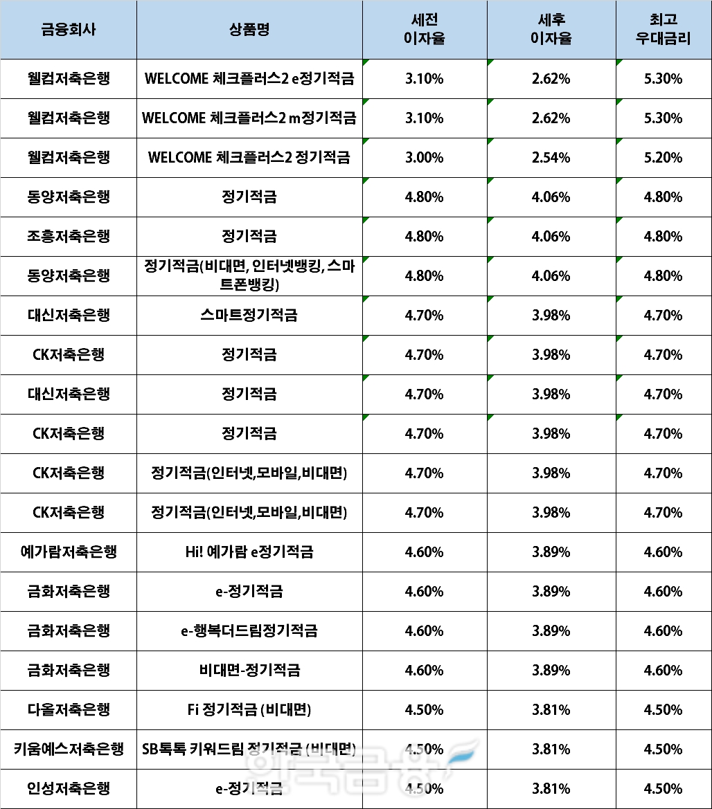 자료 : 금융상품한눈에, 10만원 씩 24개월