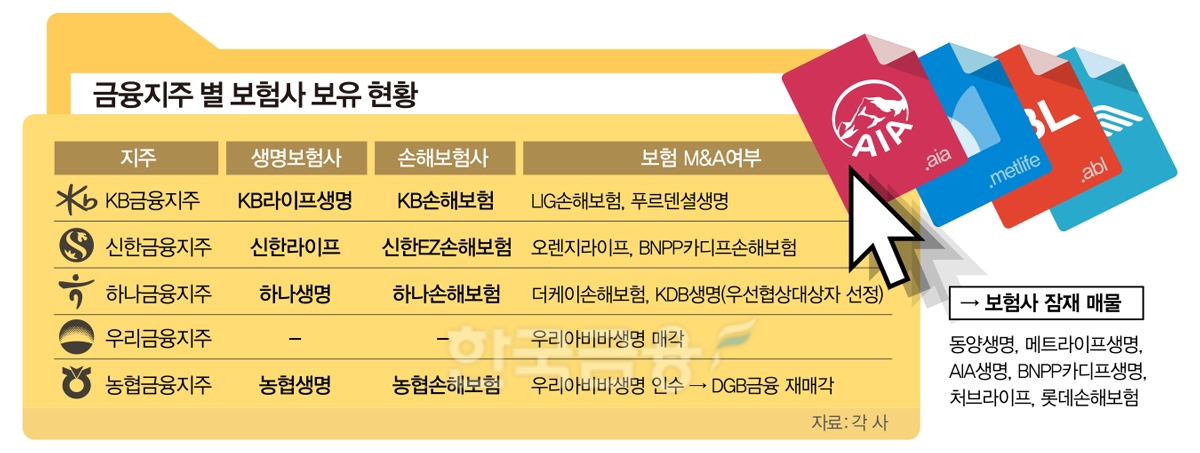 금융지주발 보험사 M&A 마무리 ‘퍼즐 맞추기’ 한창