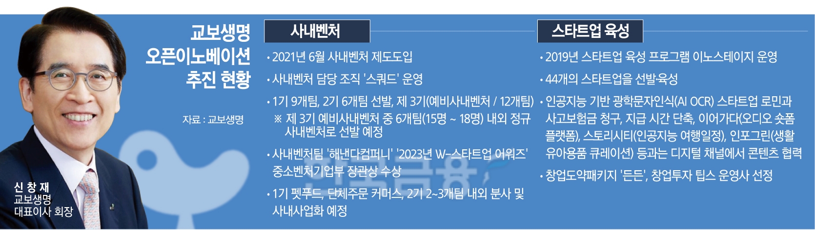 신창재 교보생명 회장, 오픈이노베이션 기반 신사업 탄력