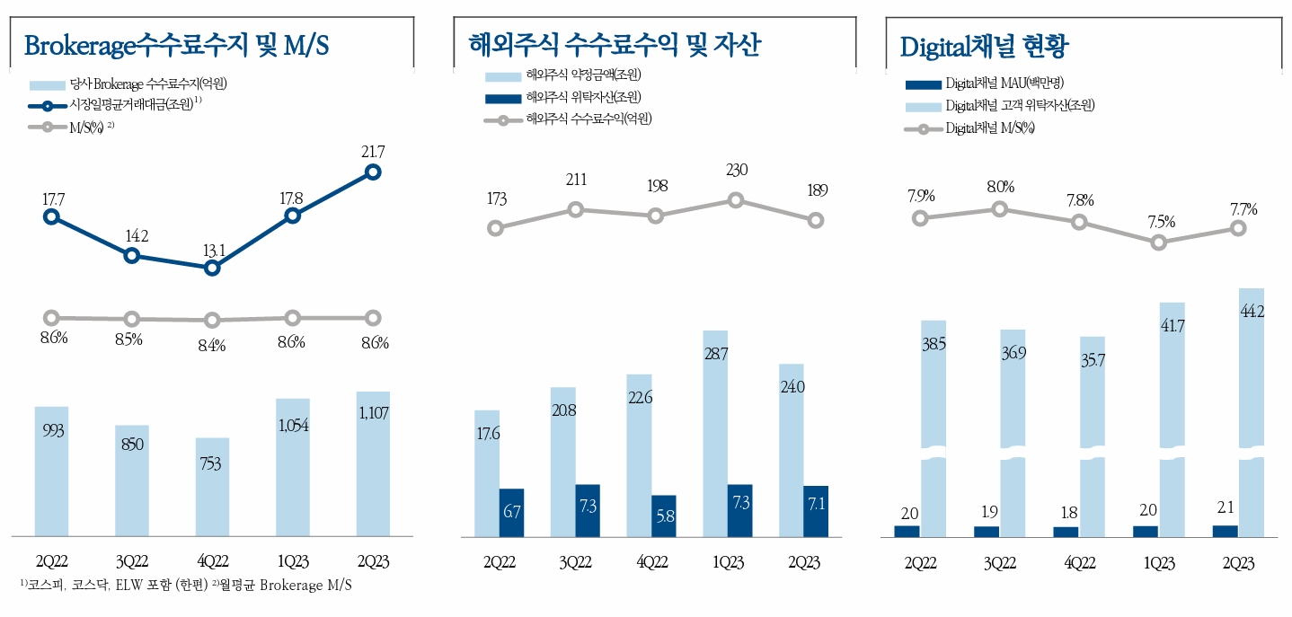 NH투자증권(대표 정영채)의 브로커리지(Brokerage‧위탁매매) 실적 추이./자료제공=NH투자증권