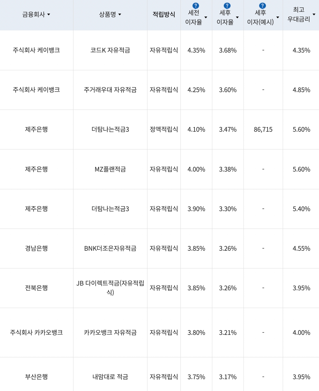 자료=금융감독원(10만원씩 24개월 적립 시)