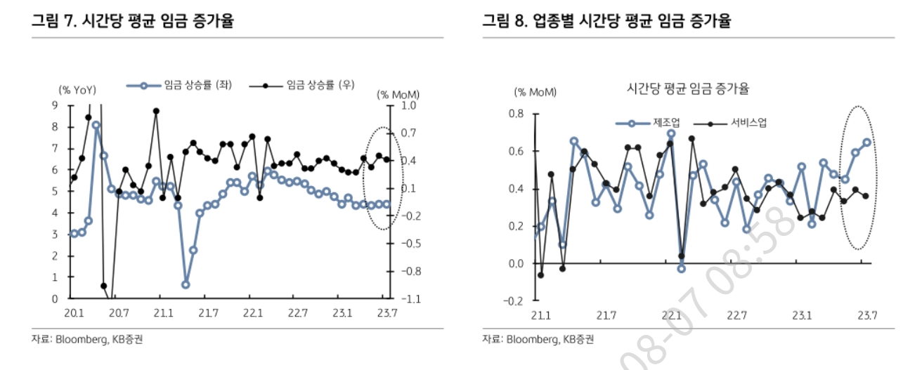 시간당 평균 임금 증가율 및 업종별 시간당 평균 임금 증가율 추이./자료제공=미국 경제 미디어인 블룸버그(Bloomberg·대표 마이클 블룸버그)‧KB증권(대표 김성현‧박정림)