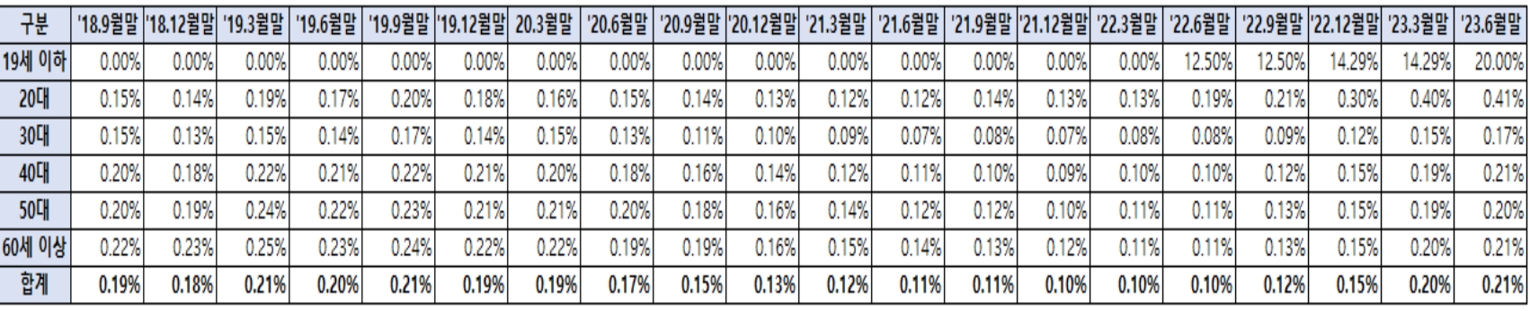 연령별 주택담보대출 연체율(단위 : %). /자료제공=더불어민주당 양경숙 의원실