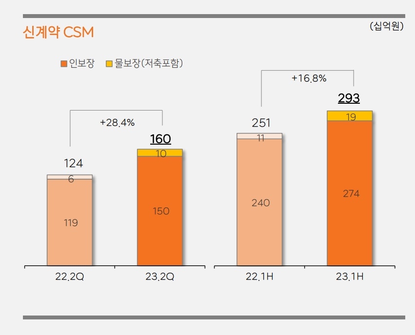 자료 = 한화손보