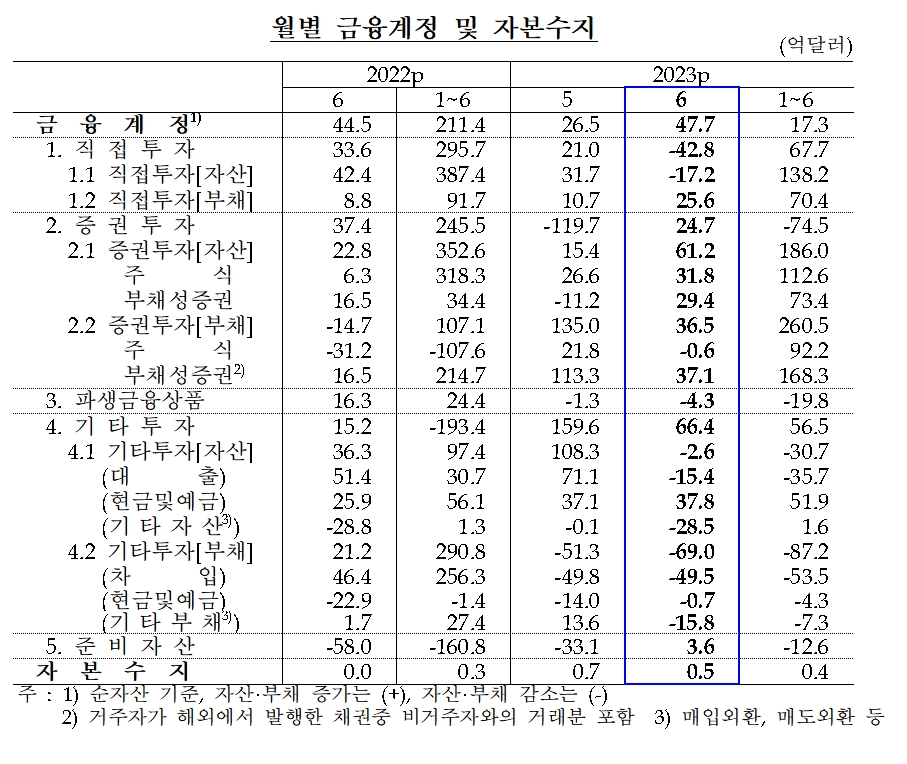 6월 금융계정 및 자본수지 / 자료제공= 한국은행(2023.08.08)