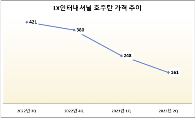 기준 : 톤 당, 단위 : 달러. 자료=LX인터내셔널.
