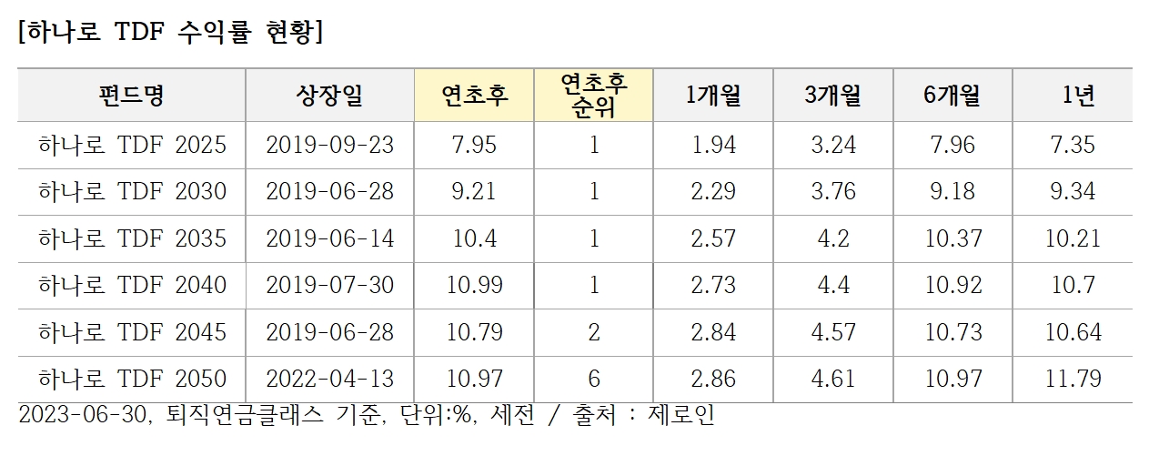 NH-아문디자산운용(대표이사 임동순)의 ‘하나로 생애 주기 펀드(TDF·Target Date Fund)’ 2025~2040이 퇴직연금 클래스 기준 2023년 연초 이후 상반기 수익률 1위를 기록했다./자료제공=NH-아문디자산운용