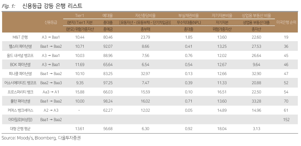 자료출처= 다올투자증권 'Moody's, 미국 중소은행 신용등급 강등' 리포트(2023.08.09) 중 갈무리