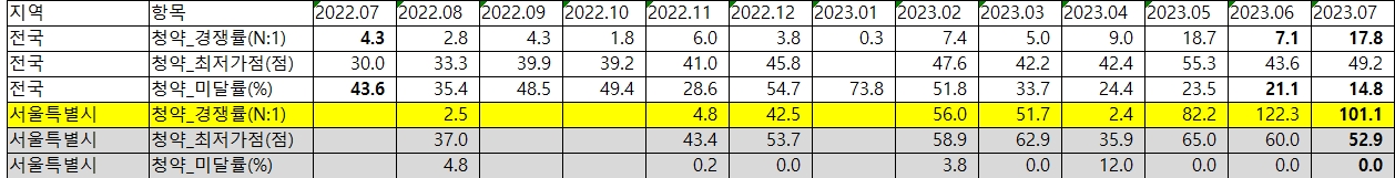 최근 1년 사이 전국-서울 아파트 1순위청약 경쟁률, 최저가점, 미달률 추이 / 자료제공=직방