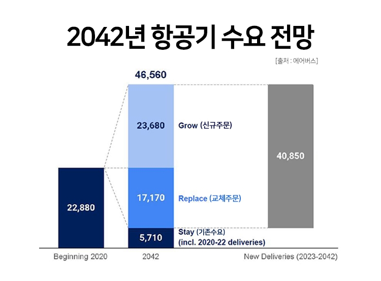 2042년 항공기 수요 전망./자료=유럽의 항공기 제작 전문 업체 ‘에어버스’(Airbus·대표 기욤 포리)