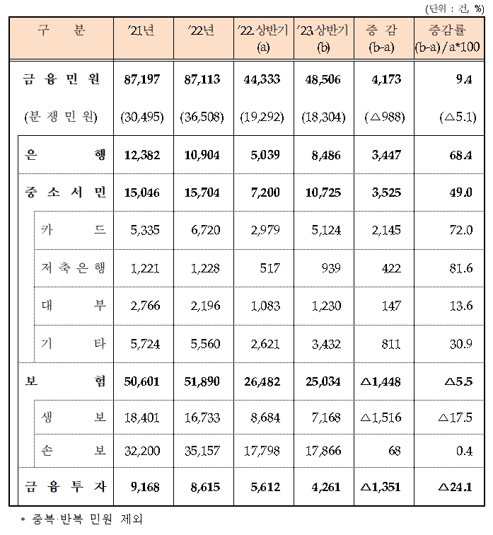 금융권역별 금융민원 접수현황. /자료제공=금융감독원