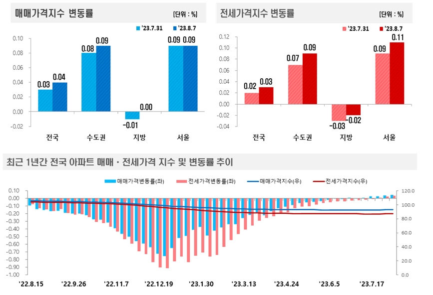2023년 8월 1주(8.7일 기준) 전국 주간 아파트가격 동향 / 자료제공=한국부동산원