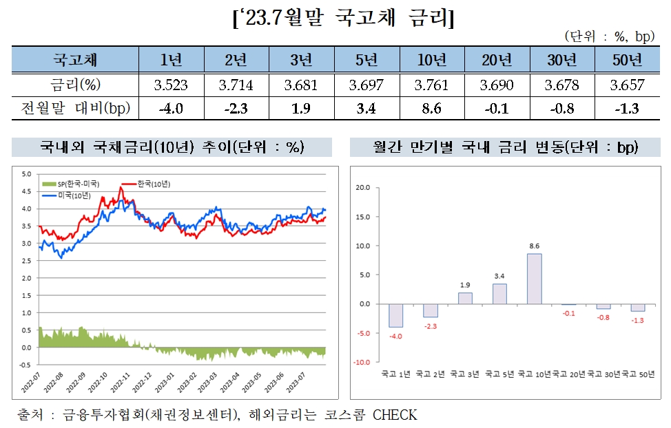 2023년 7월말 국고채 금리 / 자료출처= 금융투자협회(2023.08.10)