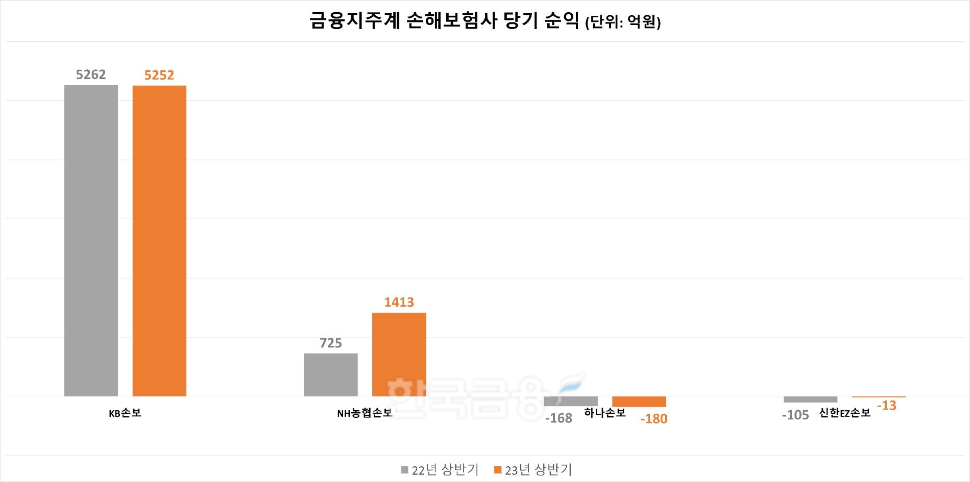 지주계 손해보험사 당기 순이익. 자료=각 사.