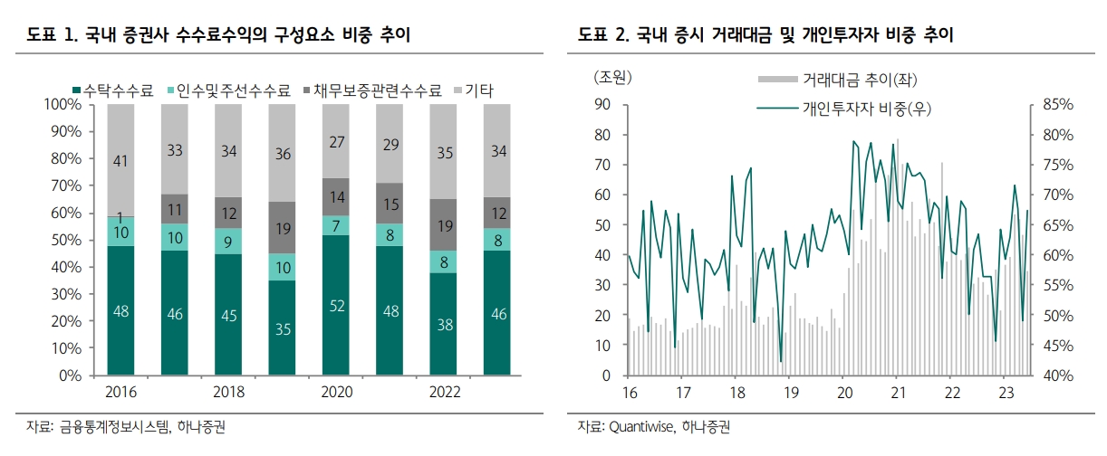 자료출처= 안영준 하나증권 연구원 '꺾이지 않는 거래대금' 증권업 리포트(2023.08.11) 중 갈무리