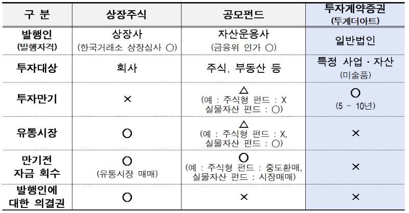 상장주식·공모펀드·투자계약증권 차이점. /자료제공=금융감독원