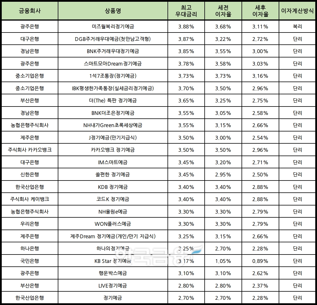 자료 : 금융상품한눈에 24개월 1000만원 예치 시