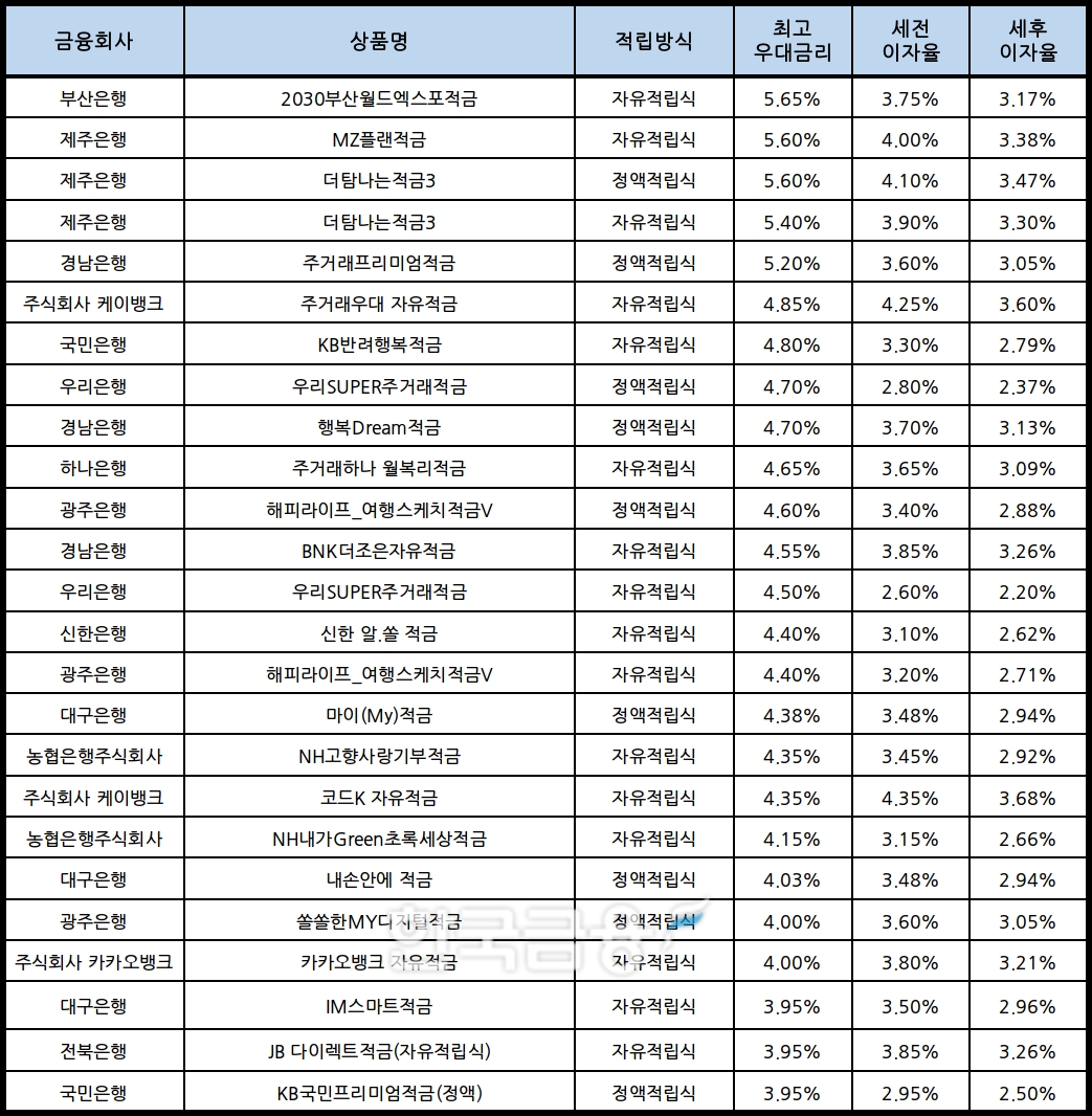 자료 : 금융상품한눈에, 10만원 씩 24개월