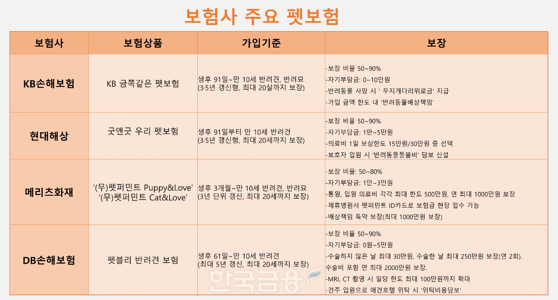 보험사 주요 펫보험. 자료=각 사.