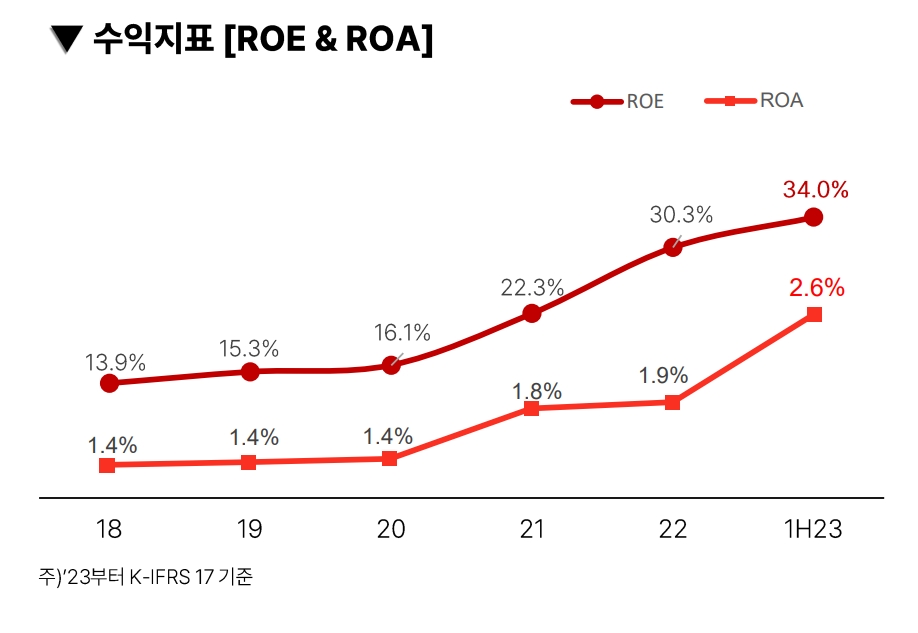 메리츠금융지주(회장 조정호) 수익 지표 추이./자료제공=메리츠금융