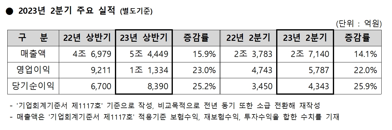 메리츠화재(부회장 김용범)의 2023년 2분기 주요 실적(별도 기준)./자료제공=메리츠금융지주(회장 조정호)