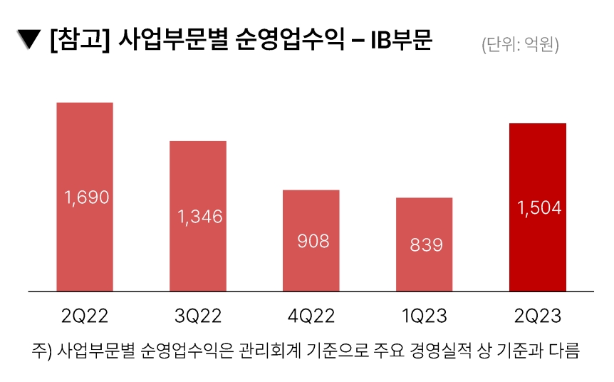 메리츠증권(부회장 최희문)의 기업금융(IB‧Investment Bank) 부문 순영업수익 추이./자료제공=메리츠금융지주(회장 조정호)