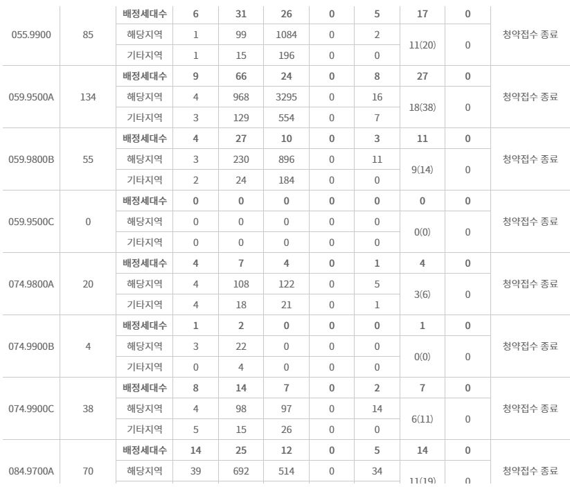 래미안 라그란데 주요평형 특별공급 접수 결과 (14일 저녁 7시 40분 기준) / 자료=한국부동산원 청약홈