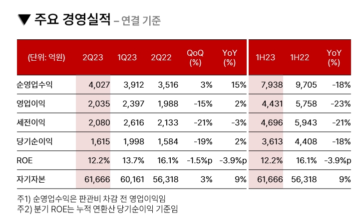 메리츠증권(부회장 최희문)의 주요 경영실적./자료제공=메리츠금융지주(회장 조정호)