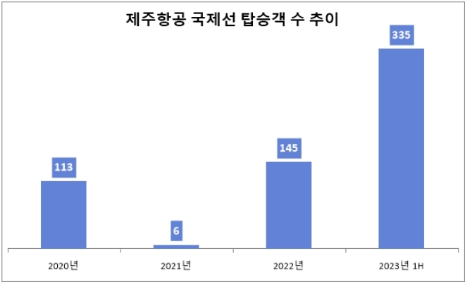단위 : 만 명. 자료=항공통계포털.