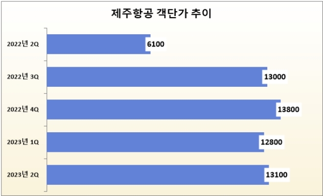 단위 : 원. 자료=제주항공.