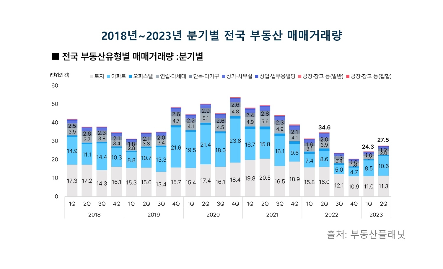 2018년~2023년 분기별 전국 부동산 매매거래량 추이 / 자료제공=부동산플래닛