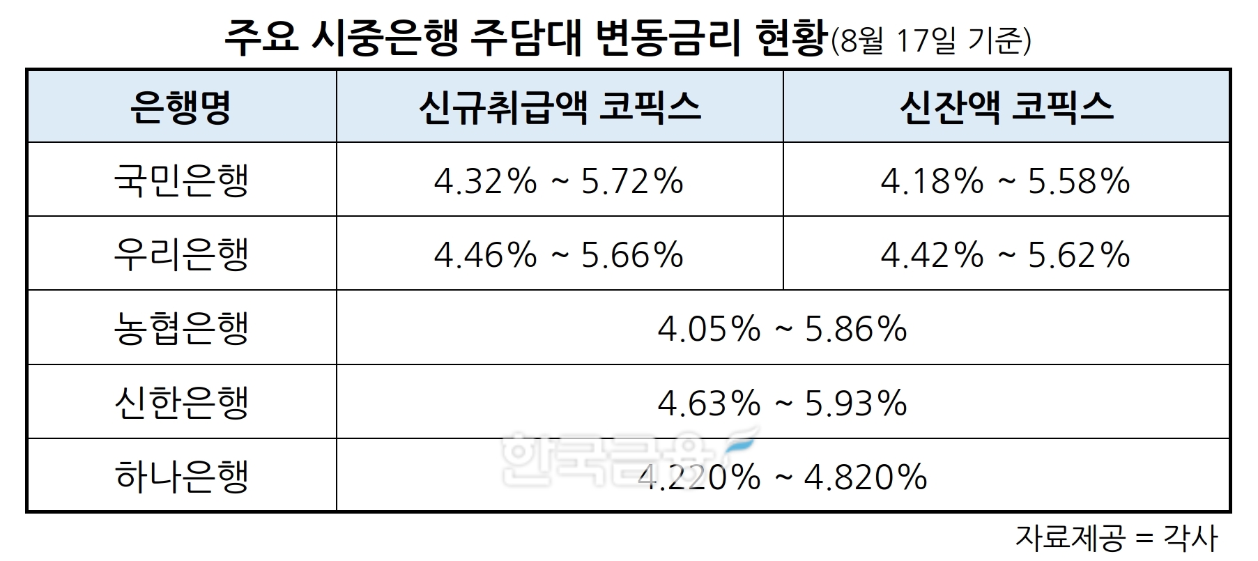 KB국민·우리은행, 17일부터 주담대 변동금리 소폭(0.01%p) 내렸다… 코픽스 하락분 반영