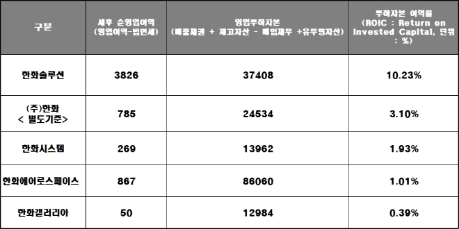 한화그룹 주요 계열사 투하자본 이익률 추이, 단위 ; 억 원, %. 자료=각 사.