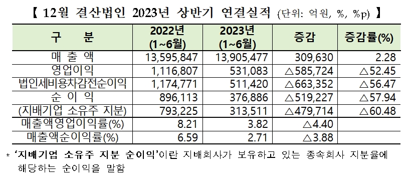 코스피 상장사 실적 / 자료제공= 한국거래소(2023.08.17)