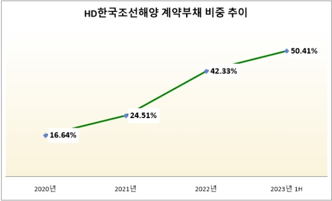 기준 : 전체 부채 대비, 단위 : %. 자료=HD한국조선해양.