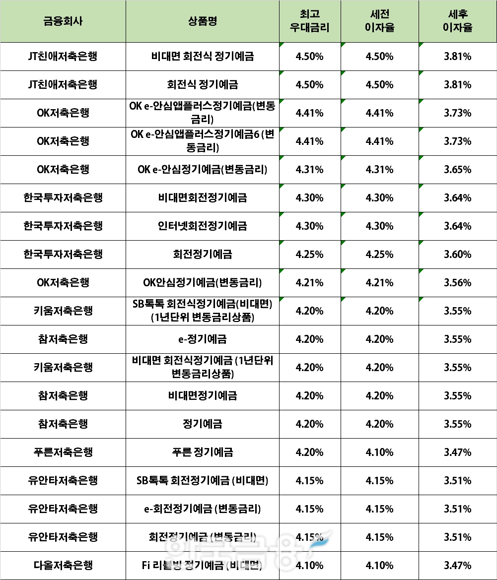 자료 : 금융상품한눈에 24개월 1000만원 예치 시