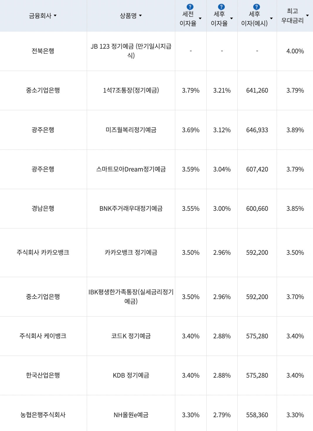 자료=금융감독원(24개월 1000만원 예치 시)