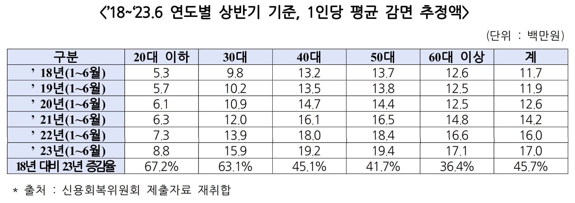 2018 ~ 2023년 연도별 상반기 기준 1인당 평균 감면 추정액. /자료제공=국민의힘 최승재 의원실