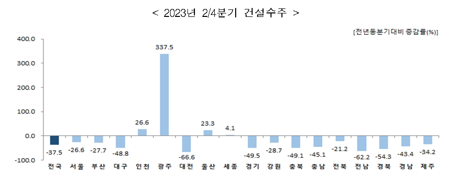 2023년 2/4분기 건설 수주 증감율 추이 / 자료=통계청