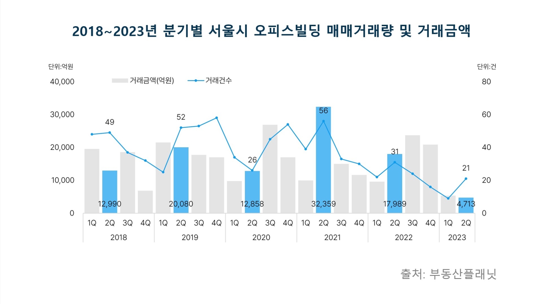2018년~2023년 분기별 서울시 오피스빌딩 매매거래량 및 거래금액 / 자료제공=부동산플래닛