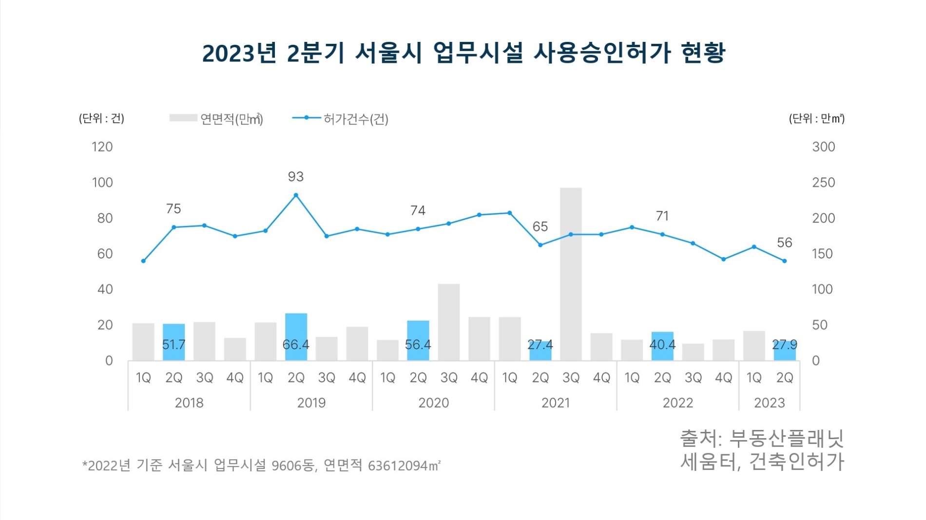 2분기 서울시 업무시설 사용승인허가 현황 / 자료제공=부동산플래