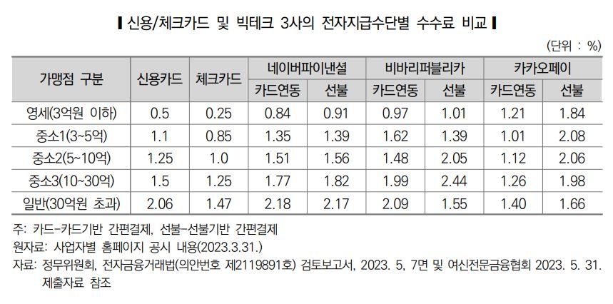신용・체크카드 및 빅테크 3사의 전자지급수단별 수수료 비교./ 자료 = 국회입법조사처