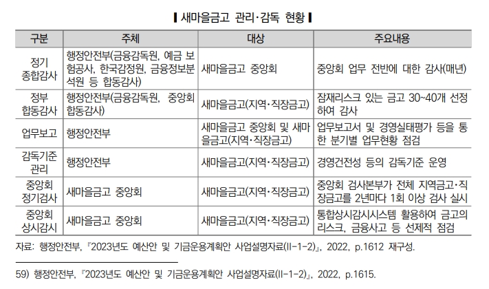 새마을금고 관리・감독 현황./ 자료 = 국회입법조사처