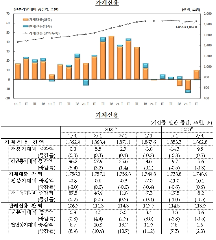 가계신용 / 자료제공= 한국은행(2023.08.22)