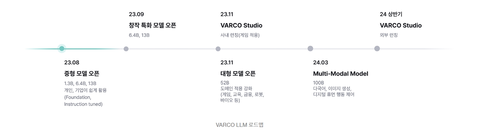 엔씨소프트의 바르코 LLM 출시 로드맵. / 사진=엔씨소프트 홈페이지 갈무리