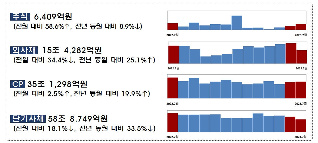 2023년 7월중 기업의 직접금융 조달실적 / 자료제공= 금융감독원(2023.08.23)