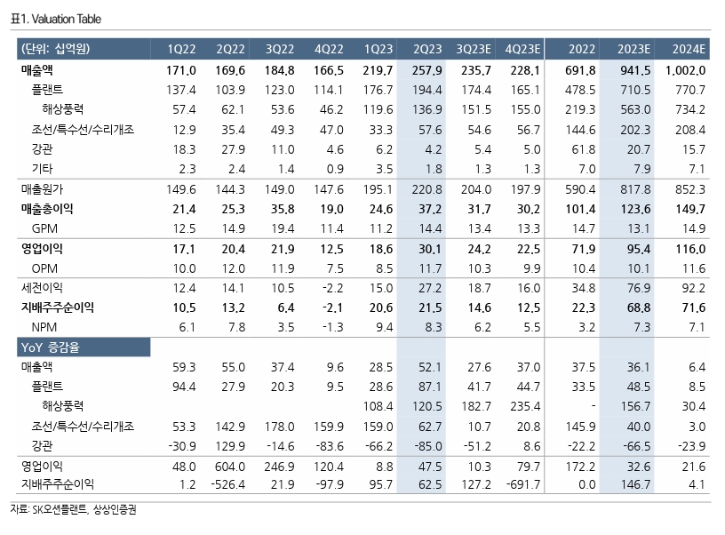 SK그룹(회장 최태원)에 인수된 뒤 2023년 2분기(4~6월) ‘사상 최대’ 영업이익을 기록한 SK오션플랜트(대표 이승철)의 주요 경영지표 추이./자료제공=SK오션플랜트‧상상인증권(대표 임태중)