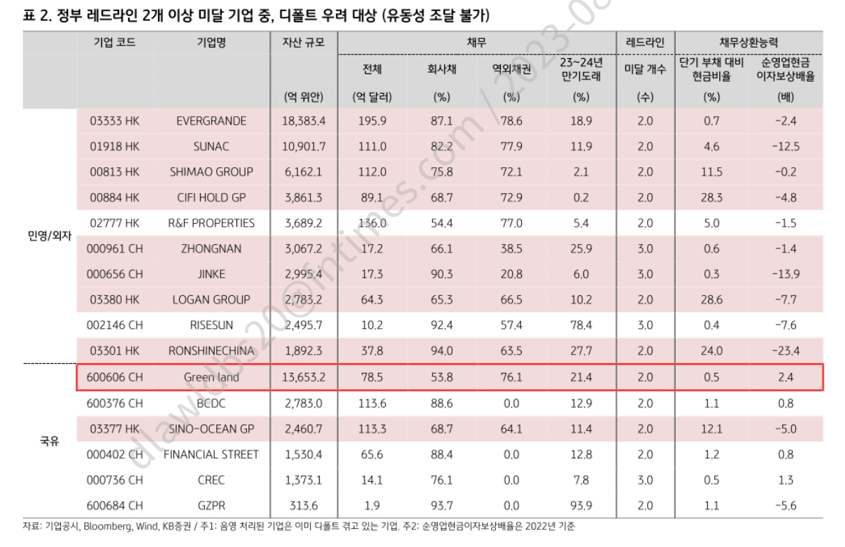 중국 정부 레드라인(Red line·한계선) 2개 이상 미달 기업 중 디폴트(Default‧채무불이행) 우려 대상(유동성 조달 불가) 기업 목록./자료제공=기업 공시‧블룸버그(Bloomberg·대표 마이클 블룸버그)‧Wind‧KB증권(대표 김성현‧박정림)